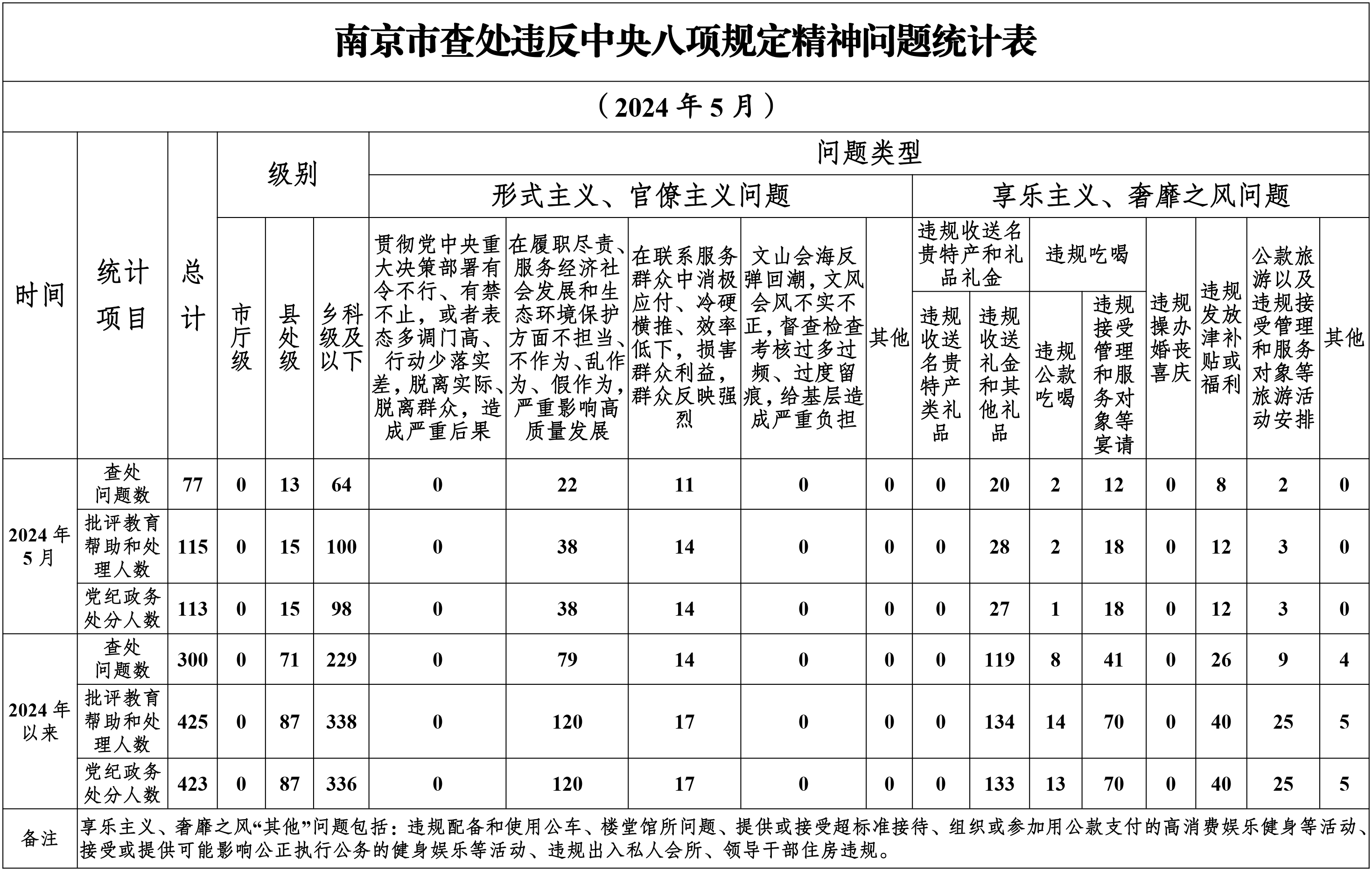 2024年5月南京市查处违反中央八项规定精神问题77起